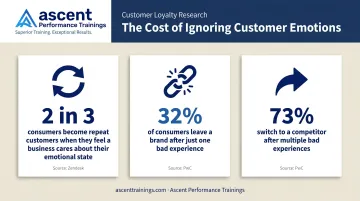 Customer retention loyalty statistics showing empathy impact on repeat purchase and churn rates