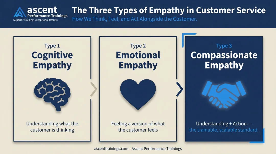 Three types of empathy in customer service compassionate cognitive emotional breakdown