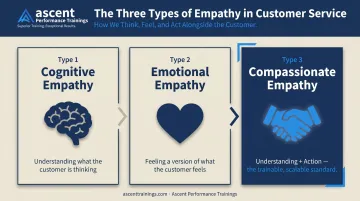 Three types of empathy in customer service compassionate cognitive emotional breakdown