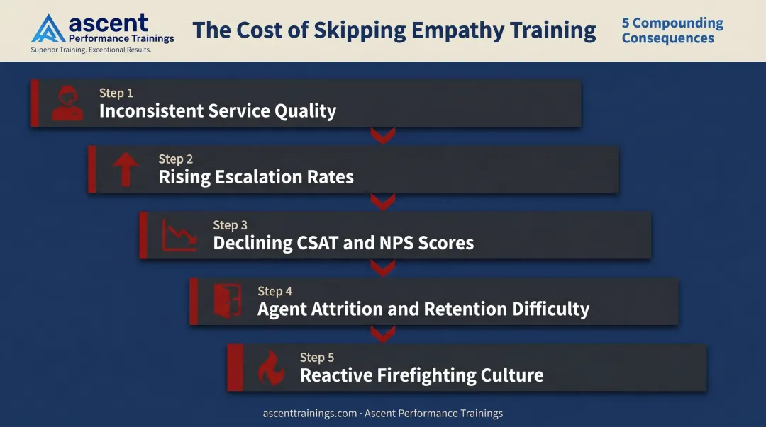 Five compounding consequences of missing empathy training in customer service teams