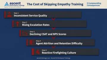 Five compounding consequences of missing empathy training in customer service teams