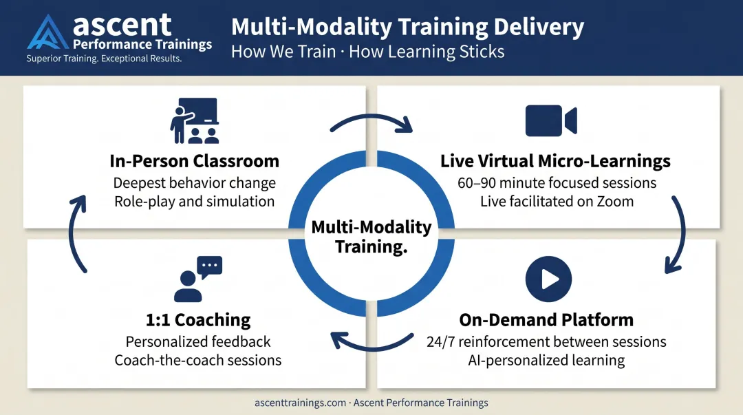 Four-modality sales manager training program delivery format breakdown infographic
