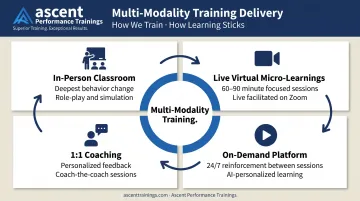 Four-modality sales manager training program delivery format breakdown infographic