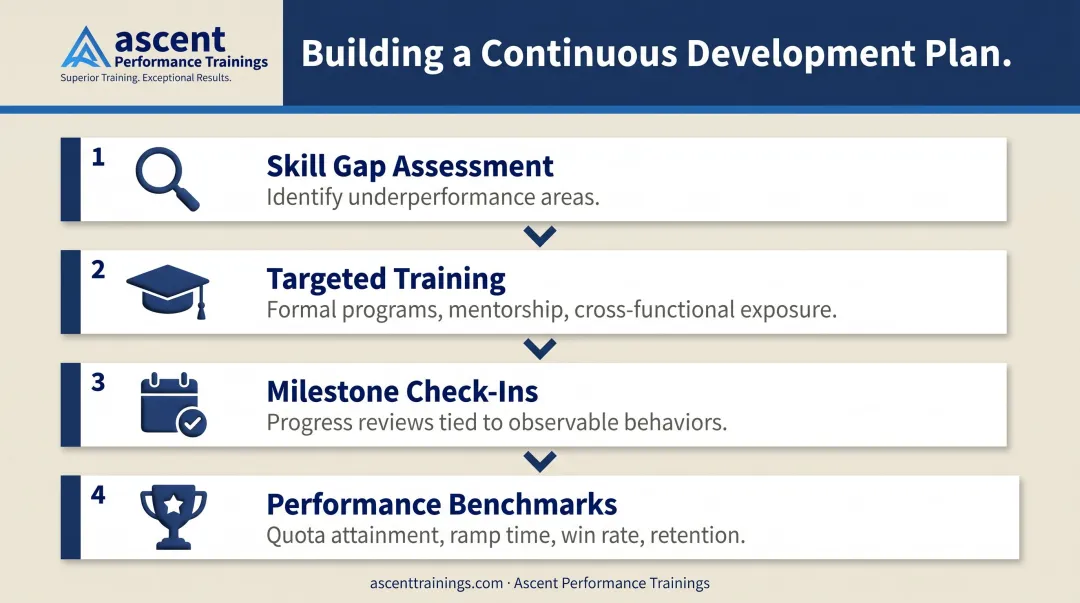 4-step continuous sales manager development plan framework process infographic