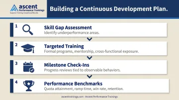 4-step continuous sales manager development plan framework process infographic