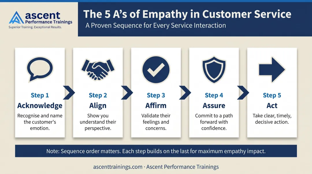 5 A's empathy framework sequential process flow for customer service agents