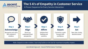 5 A's empathy framework sequential process flow for customer service agents