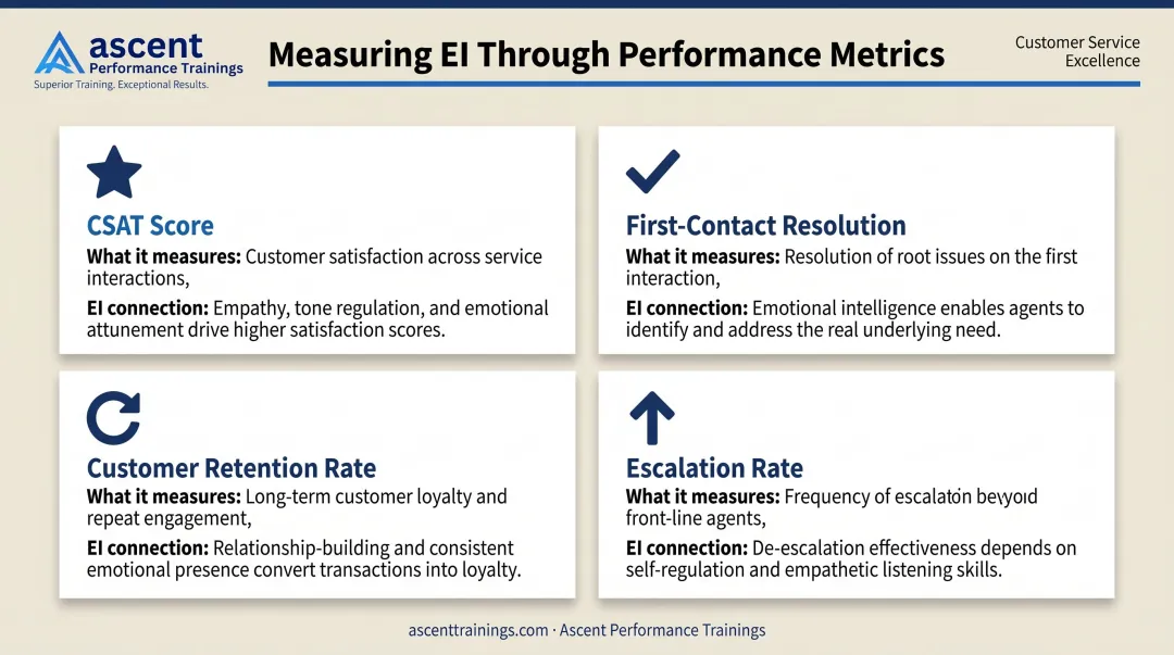 Four key emotional intelligence metrics for customer service teams comparison table infographic
