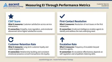 Four key emotional intelligence metrics for customer service teams comparison table infographic