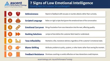 7 warning signs of low emotional intelligence in customer service teams infographic