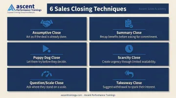 6 sales closing techniques overview infographic with buyer situation mapping