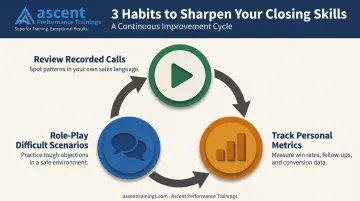 Three habits for sharpening sales closing skills process cycle infographic