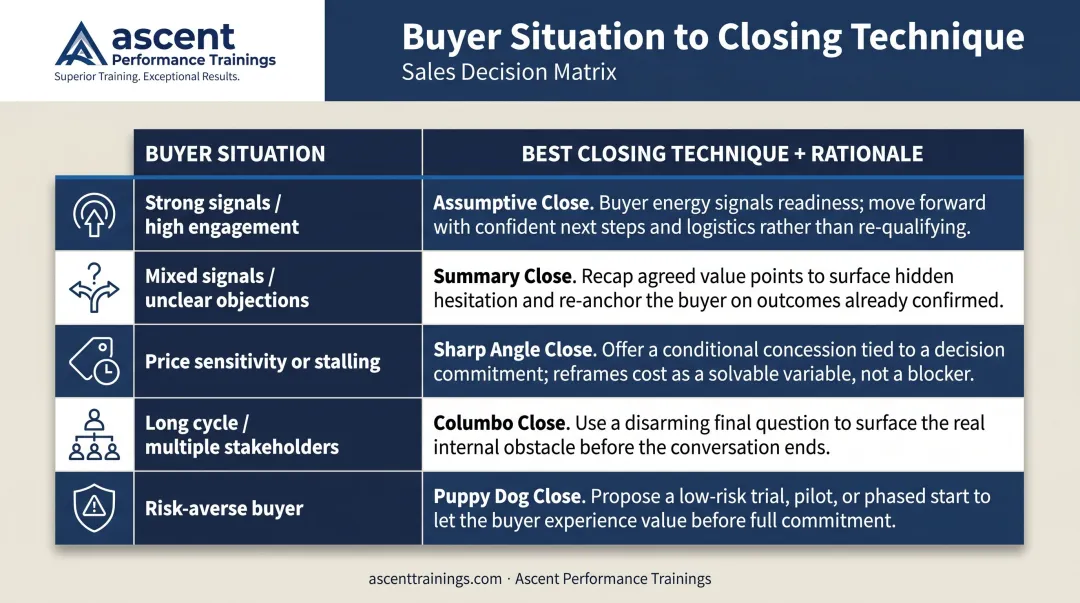 Sales closing technique matching framework table by buyer situation and signals