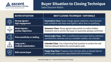Sales closing technique matching framework table by buyer situation and signals