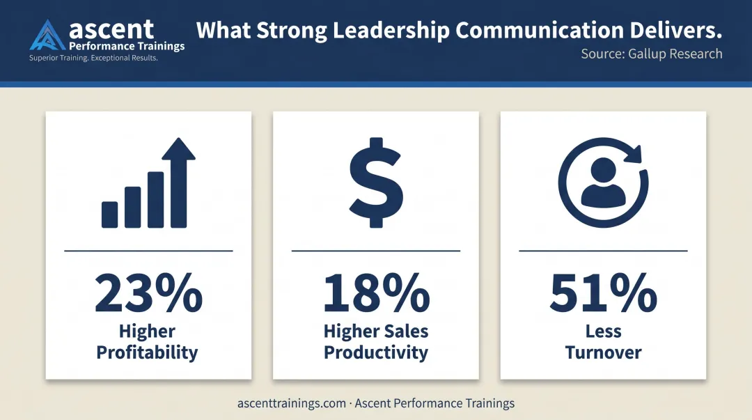 Leadership communication impact statistics showing engagement profitability and retention outcomes