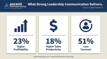 Leadership communication impact statistics showing engagement profitability and retention outcomes