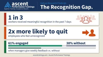 Gallup employee recognition statistics showing engagement rates and turnover risk data