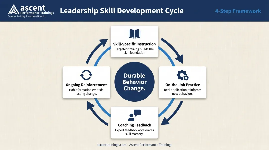 Four-step leadership communication skill development cycle from instruction to reinforcement