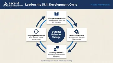 Four-step leadership communication skill development cycle from instruction to reinforcement
