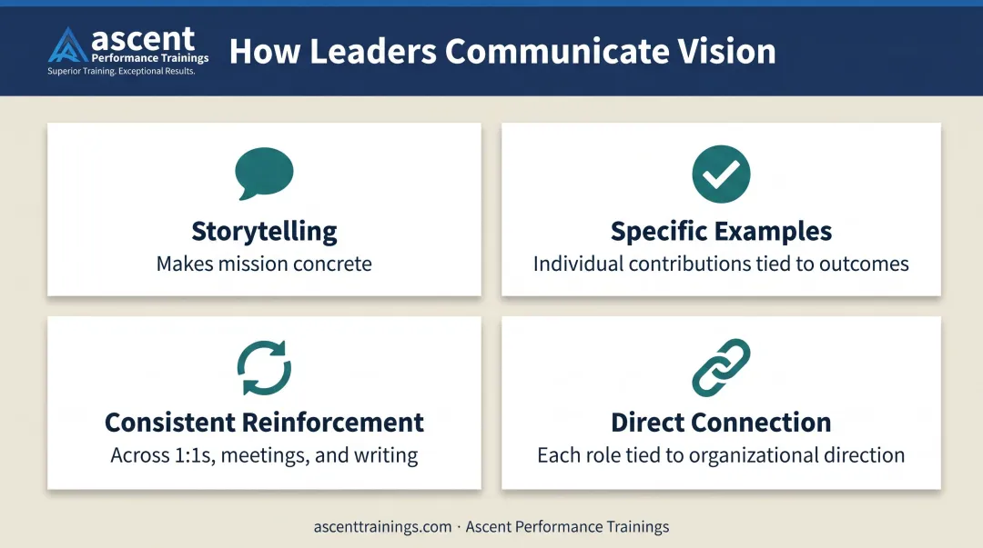 Four elements of vision communication framework for leaders connecting purpose to team results