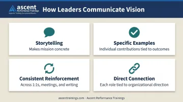 Four elements of vision communication framework for leaders connecting purpose to team results