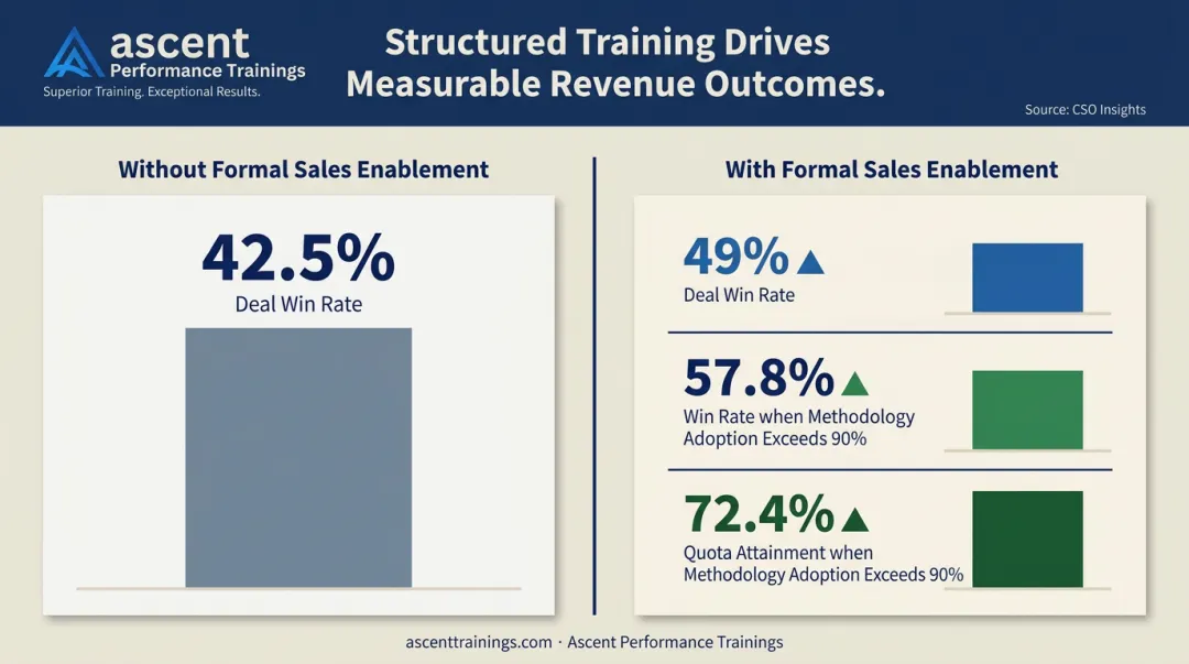 Sales enablement win rate comparison infographic showing formal versus informal program outcomes