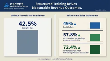 Sales enablement win rate comparison infographic showing formal versus informal program outcomes