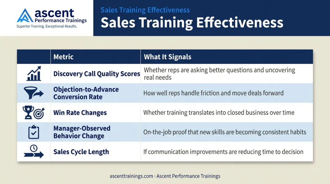 Sales communication training behavioral metrics table with five key performance indicators