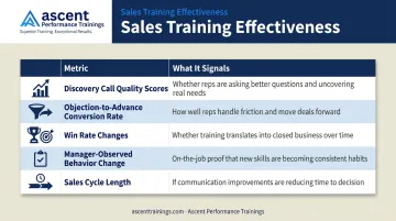 Sales communication training behavioral metrics table with five key performance indicators