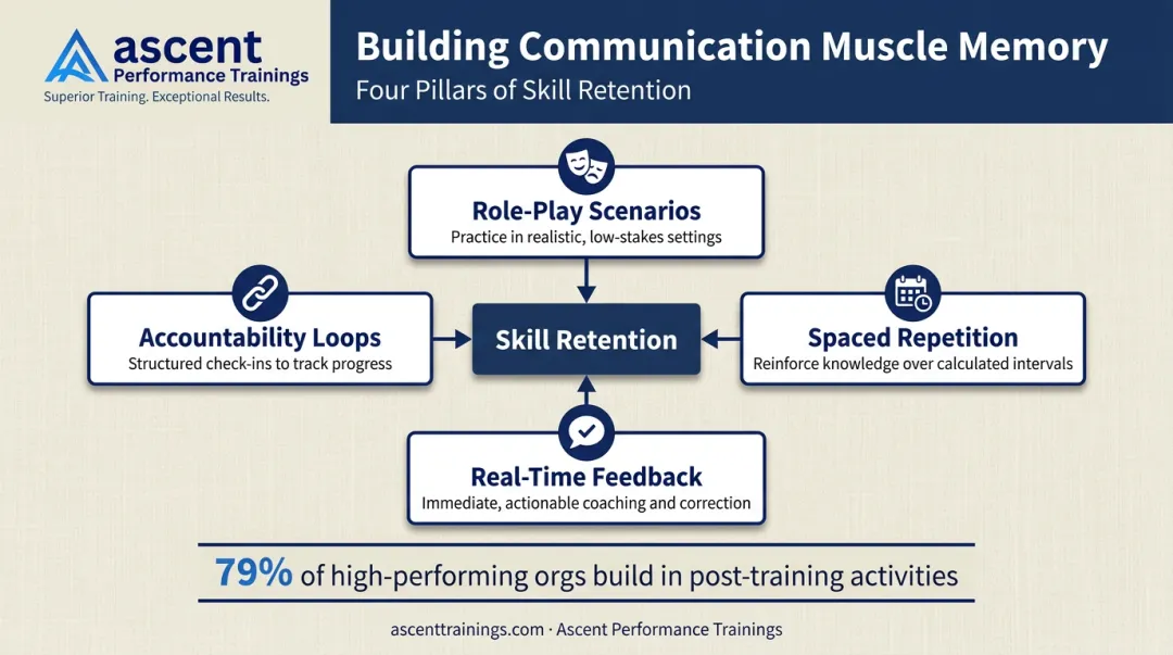 Four-element sales training muscle memory framework role-play reinforcement coaching accountability