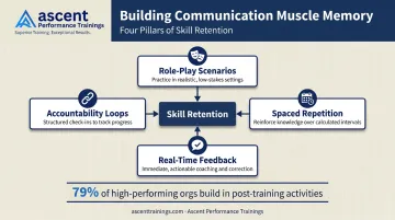 Four-element sales training muscle memory framework role-play reinforcement coaching accountability