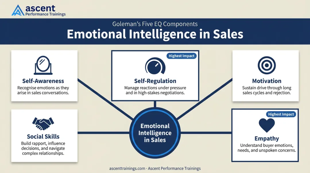 Goleman's five EQ components mapped to critical sales moments infographic