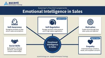 Goleman's five EQ components mapped to critical sales moments infographic