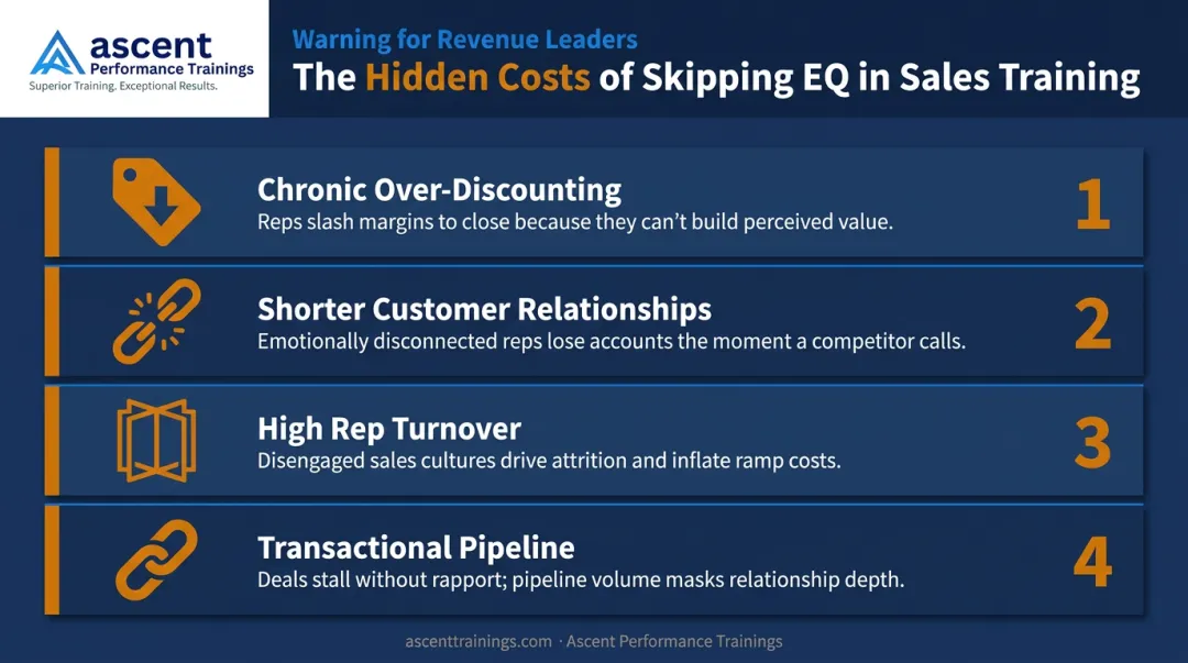 Four business costs of missing EQ in sales training comparison breakdown infographic