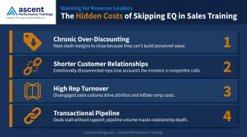 Four business costs of missing EQ in sales training comparison breakdown infographic