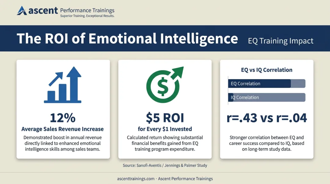 EQ sales training ROI statistics showing 12 percent revenue increase and five-to-one return