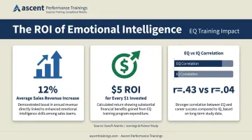 EQ sales training ROI statistics showing 12 percent revenue increase and five-to-one return