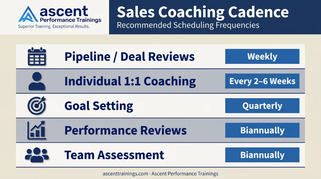 Sales coaching cadence recommended frequency schedule for five key elements