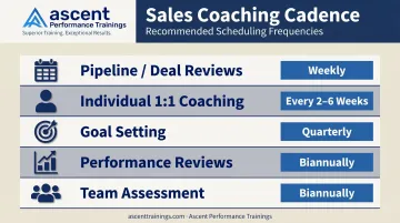Sales coaching cadence recommended frequency schedule for five key elements