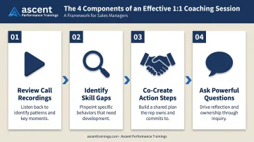 Four-step individual sales coaching 1:1 session structure process flow