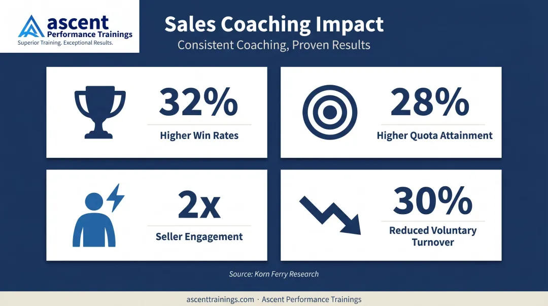 Four key sales coaching impact statistics infographic showing win rates and retention