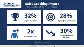 Four key sales coaching impact statistics infographic showing win rates and retention