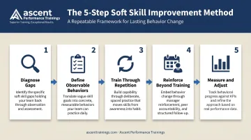 Five-step customer service soft skills improvement process from diagnosis to measurement