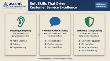 Three core customer service soft skill clusters with trainable behaviors breakdown