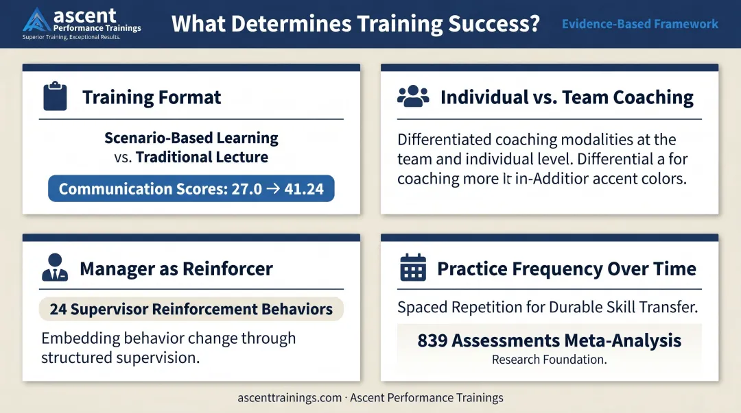 Four key variables determining customer service soft skills training effectiveness and outcomes