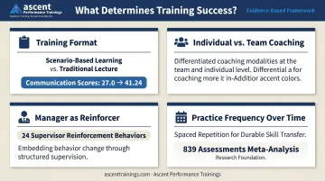 Four key variables determining customer service soft skills training effectiveness and outcomes
