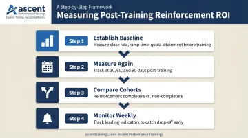 Four-step reinforcement ROI measurement process from baseline to cohort comparison