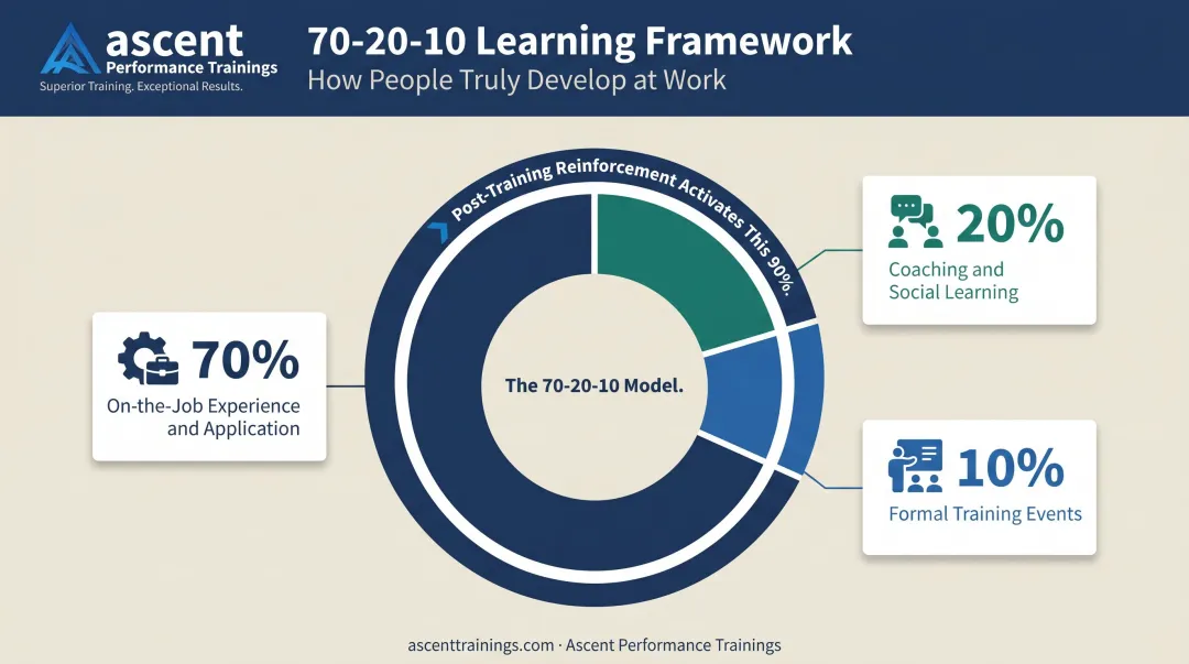 70-20-10 learning framework breakdown showing formal training versus experience and coaching