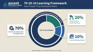 70-20-10 learning framework breakdown showing formal training versus experience and coaching