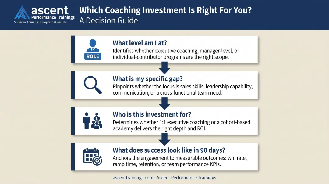Four-question decision framework for choosing executive or leadership coaching path